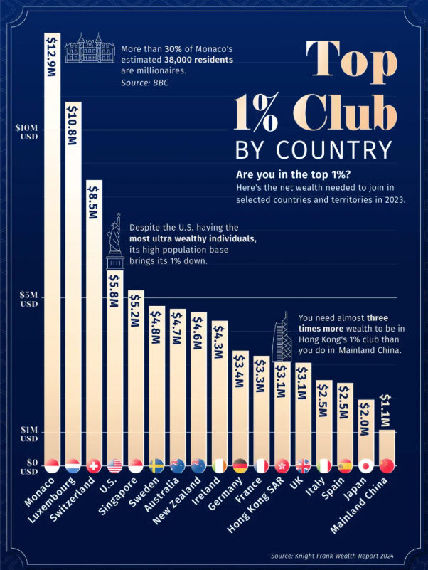 La Riqueza Necesaria para Ser Parte del 1%